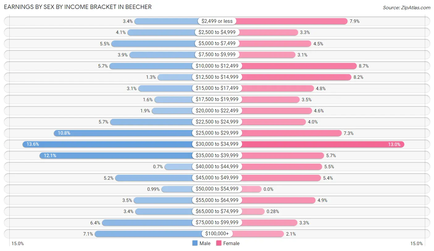 Earnings by Sex by Income Bracket in Beecher