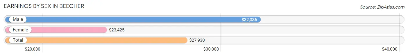 Earnings by Sex in Beecher