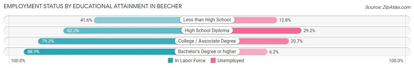 Employment Status by Educational Attainment in Beecher
