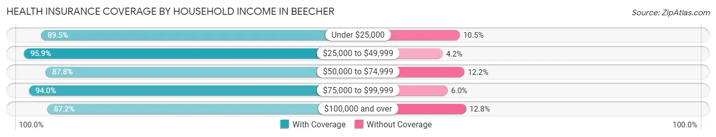 Health Insurance Coverage by Household Income in Beecher