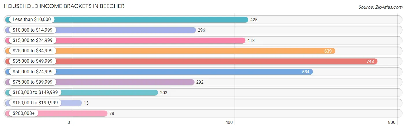 Household Income Brackets in Beecher