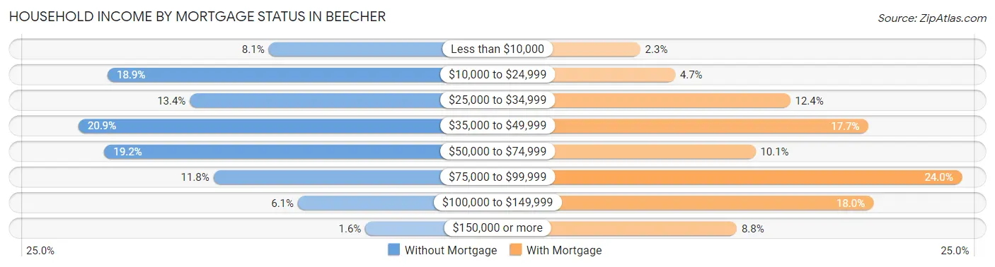 Household Income by Mortgage Status in Beecher