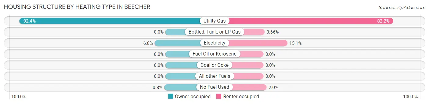 Housing Structure by Heating Type in Beecher