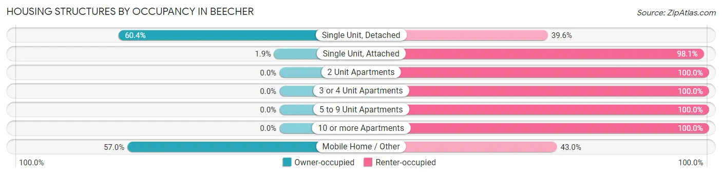 Housing Structures by Occupancy in Beecher