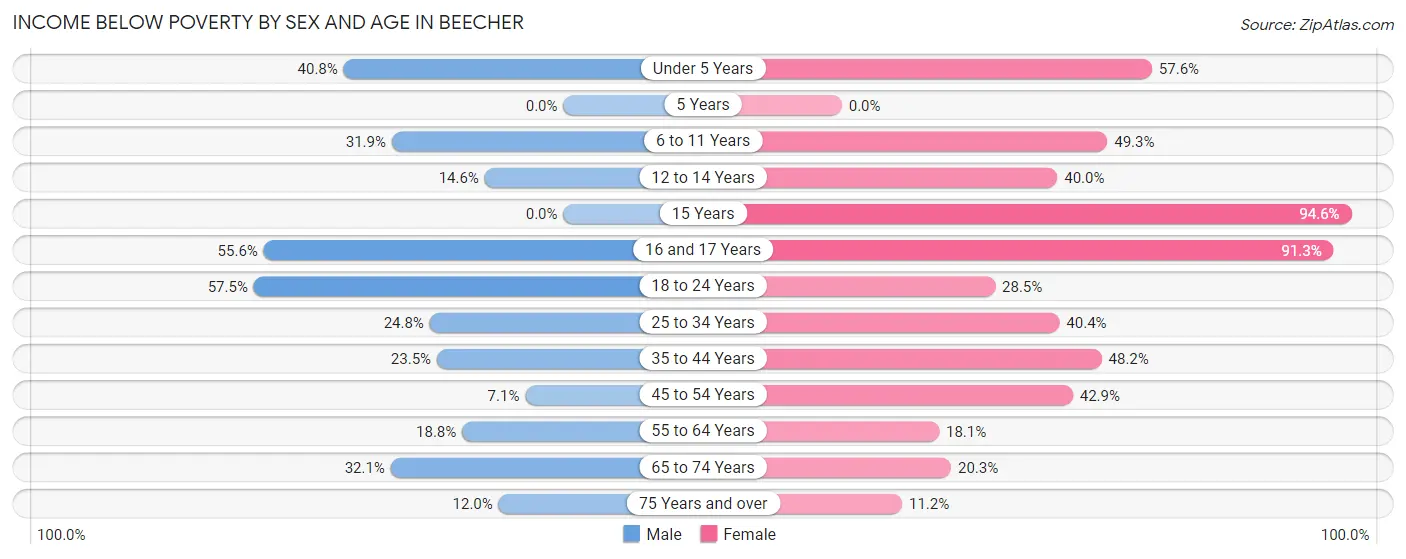 Income Below Poverty by Sex and Age in Beecher