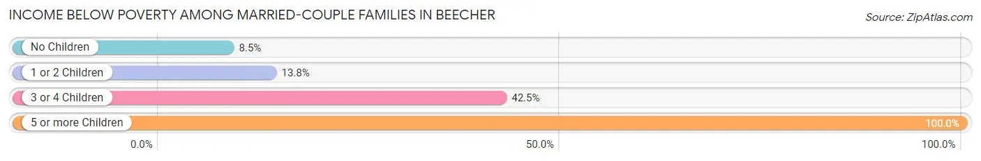 Income Below Poverty Among Married-Couple Families in Beecher