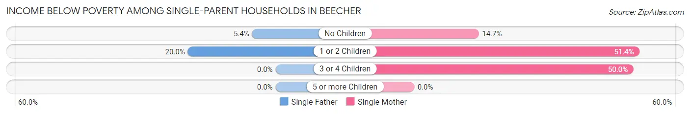 Income Below Poverty Among Single-Parent Households in Beecher