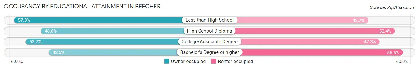Occupancy by Educational Attainment in Beecher