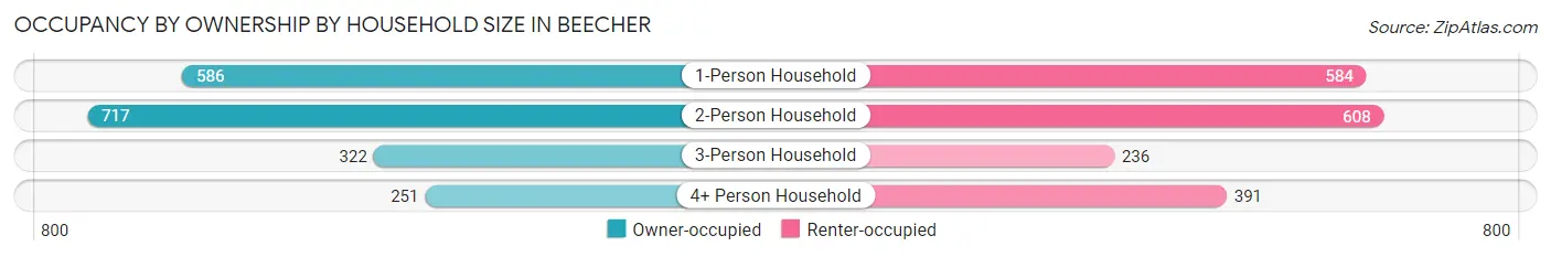 Occupancy by Ownership by Household Size in Beecher