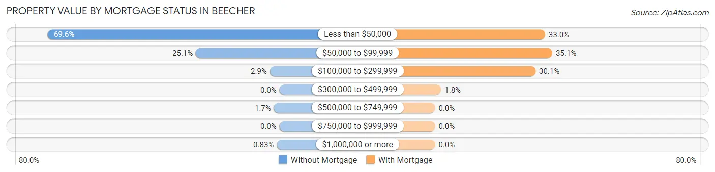 Property Value by Mortgage Status in Beecher