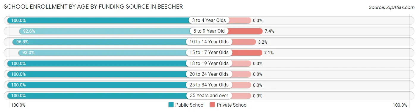 School Enrollment by Age by Funding Source in Beecher