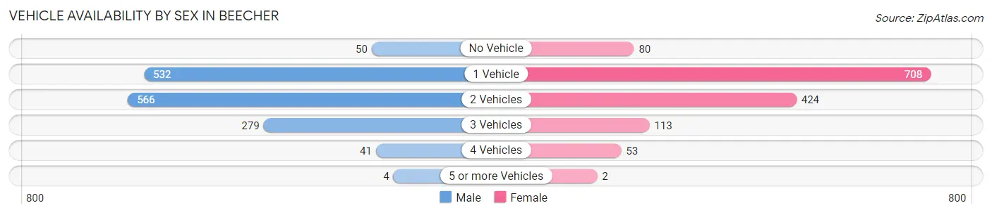 Vehicle Availability by Sex in Beecher