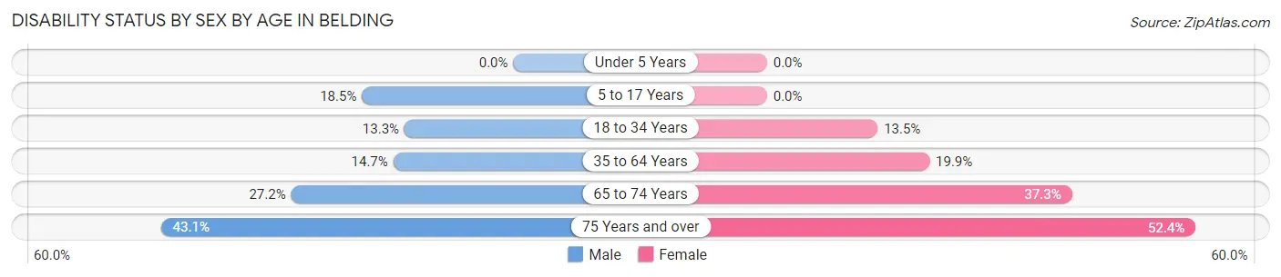 Disability Status by Sex by Age in Belding