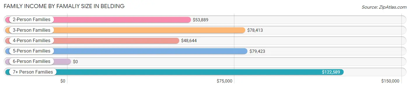 Family Income by Famaliy Size in Belding