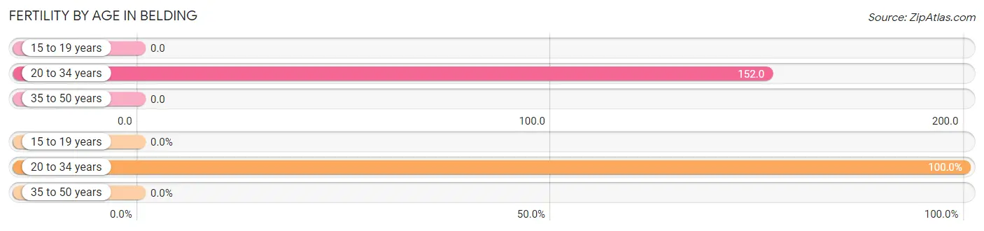 Female Fertility by Age in Belding