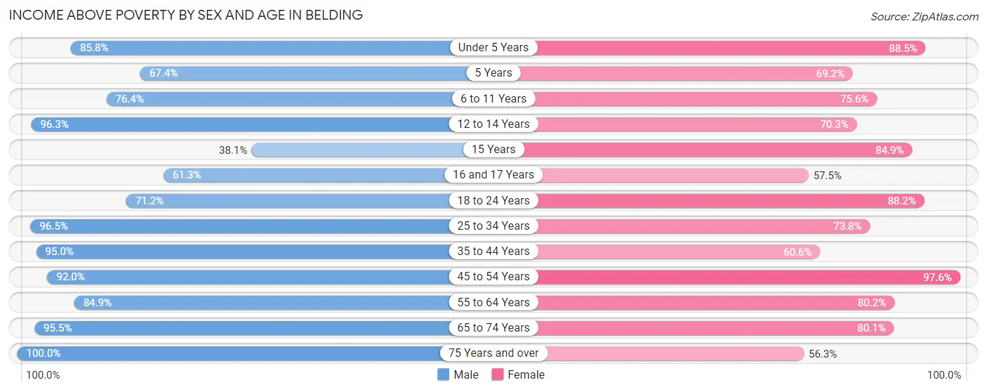 Income Above Poverty by Sex and Age in Belding