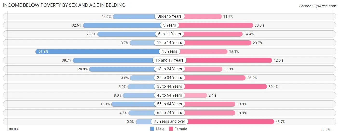 Income Below Poverty by Sex and Age in Belding