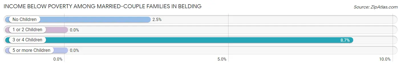 Income Below Poverty Among Married-Couple Families in Belding