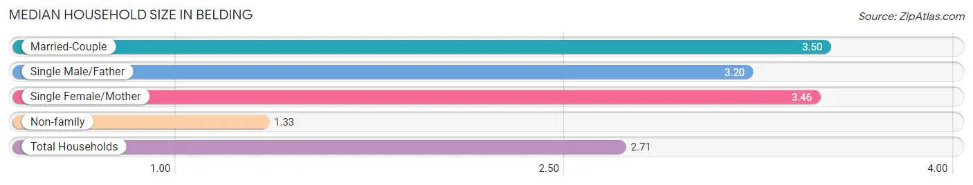 Median Household Size in Belding