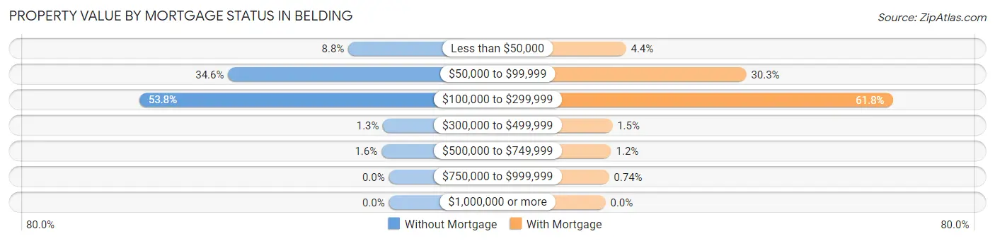 Property Value by Mortgage Status in Belding