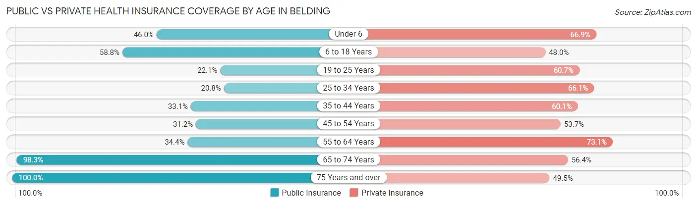 Public vs Private Health Insurance Coverage by Age in Belding