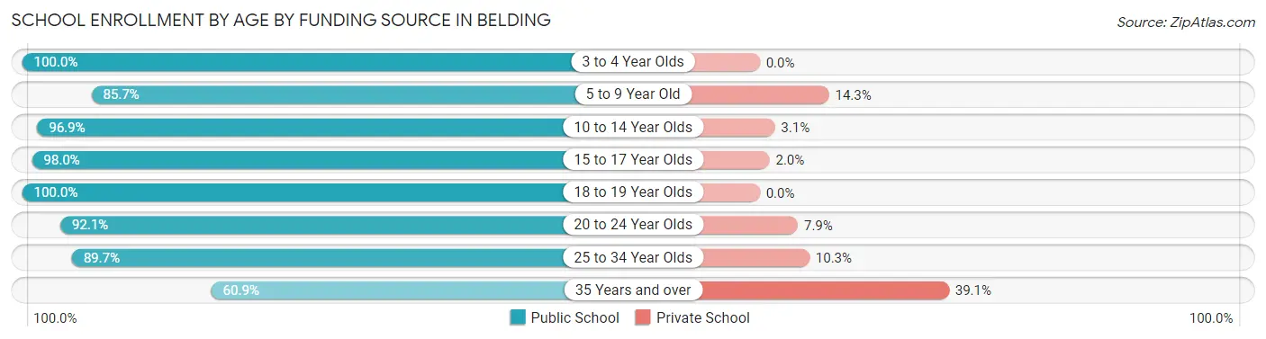 School Enrollment by Age by Funding Source in Belding