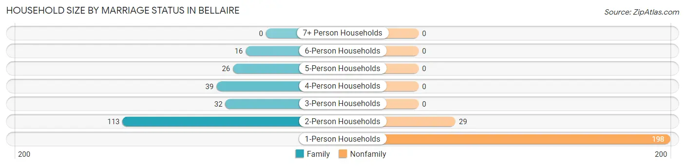 Household Size by Marriage Status in Bellaire