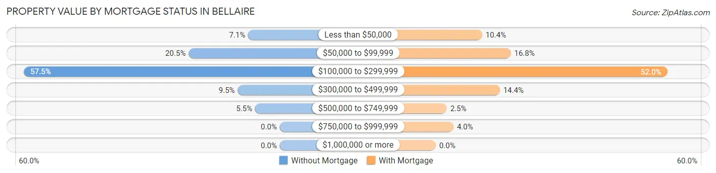 Property Value by Mortgage Status in Bellaire