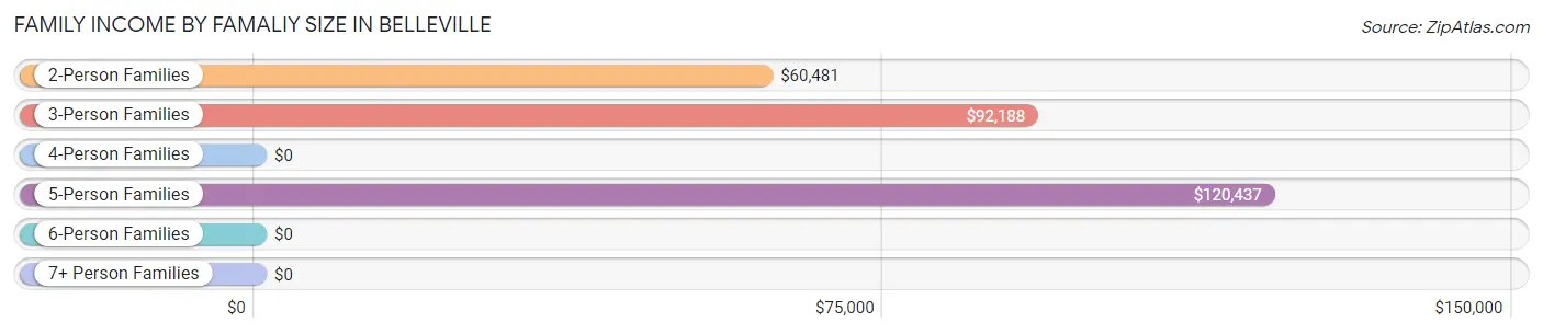 Family Income by Famaliy Size in Belleville