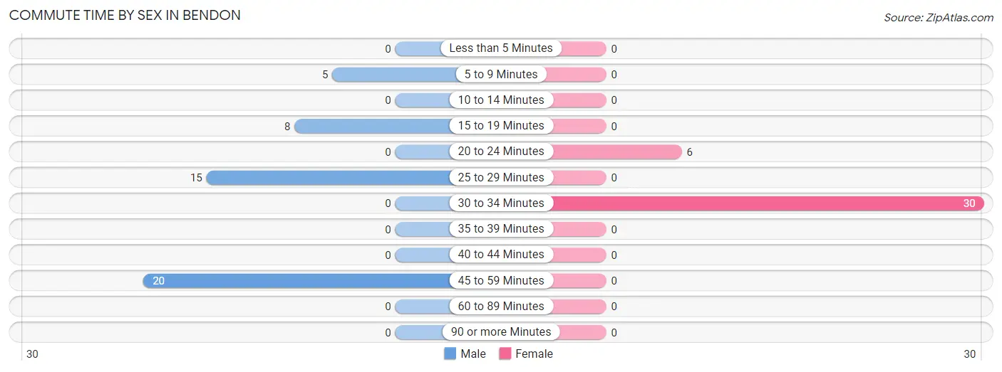 Commute Time by Sex in Bendon