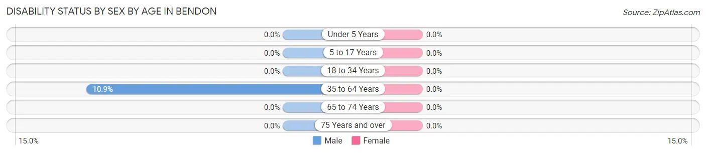 Disability Status by Sex by Age in Bendon