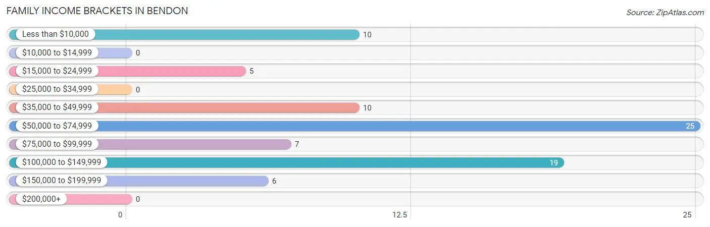 Family Income Brackets in Bendon