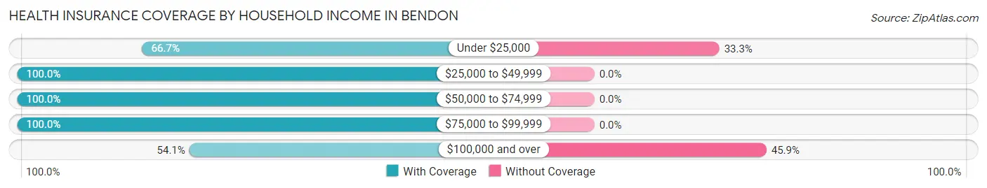 Health Insurance Coverage by Household Income in Bendon