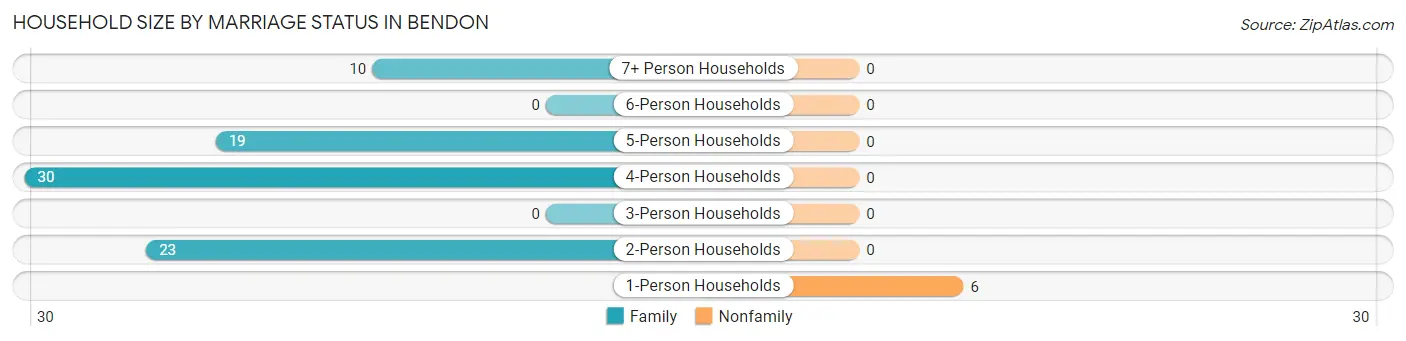 Household Size by Marriage Status in Bendon