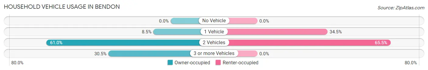 Household Vehicle Usage in Bendon