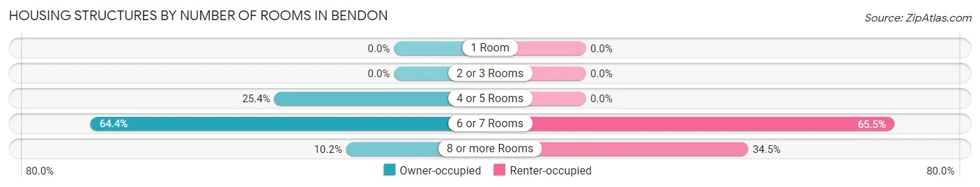 Housing Structures by Number of Rooms in Bendon