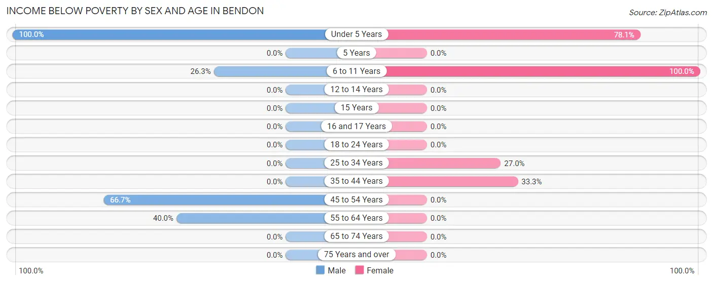 Income Below Poverty by Sex and Age in Bendon