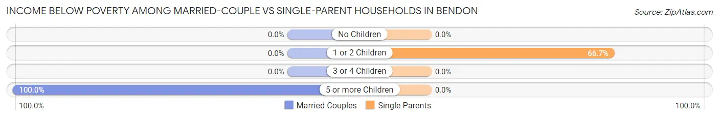 Income Below Poverty Among Married-Couple vs Single-Parent Households in Bendon
