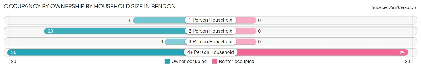 Occupancy by Ownership by Household Size in Bendon