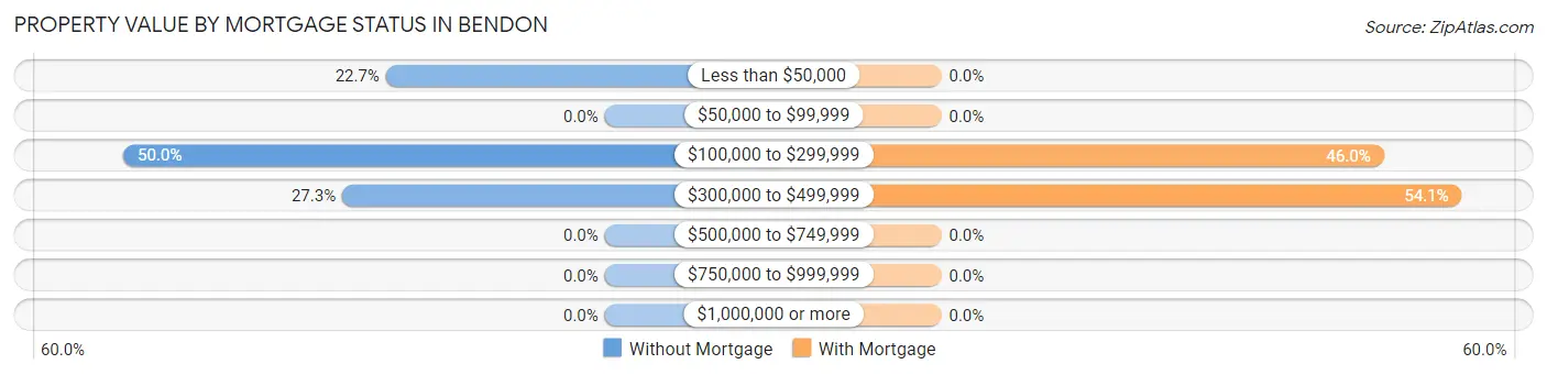 Property Value by Mortgage Status in Bendon