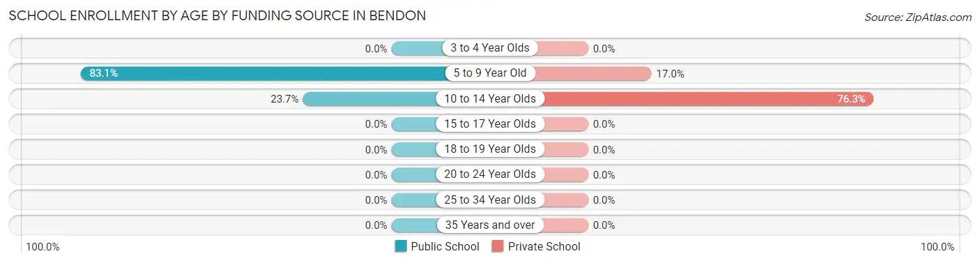 School Enrollment by Age by Funding Source in Bendon