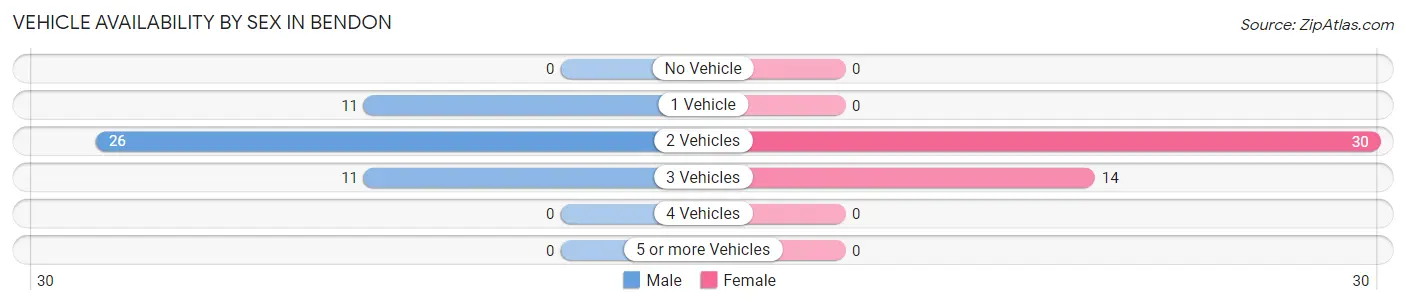 Vehicle Availability by Sex in Bendon