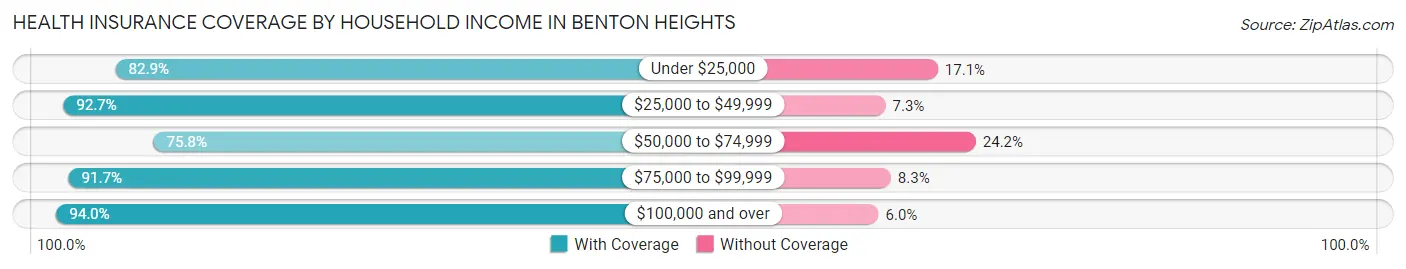 Health Insurance Coverage by Household Income in Benton Heights