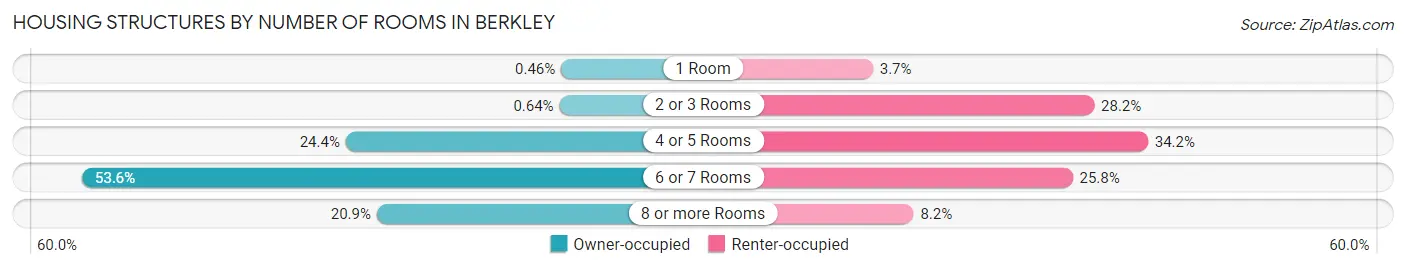Housing Structures by Number of Rooms in Berkley