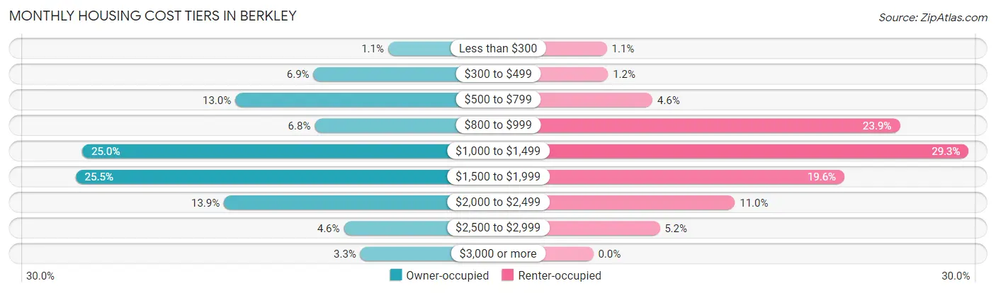 Monthly Housing Cost Tiers in Berkley