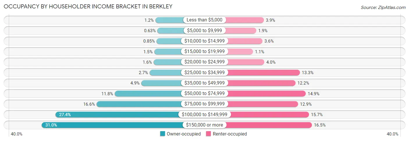 Occupancy by Householder Income Bracket in Berkley