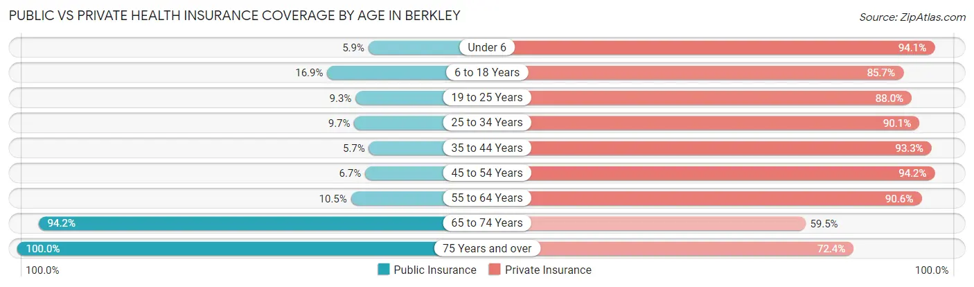 Public vs Private Health Insurance Coverage by Age in Berkley