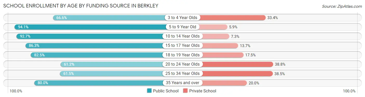 School Enrollment by Age by Funding Source in Berkley