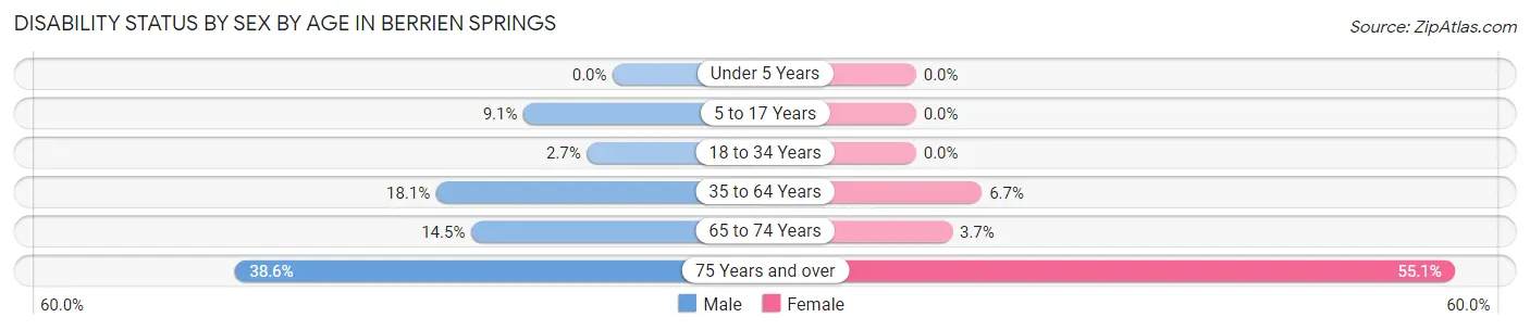 Disability Status by Sex by Age in Berrien Springs