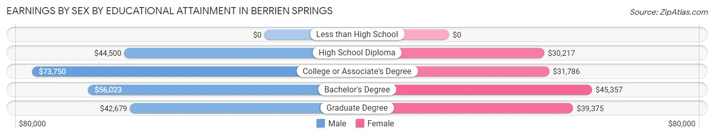 Earnings by Sex by Educational Attainment in Berrien Springs